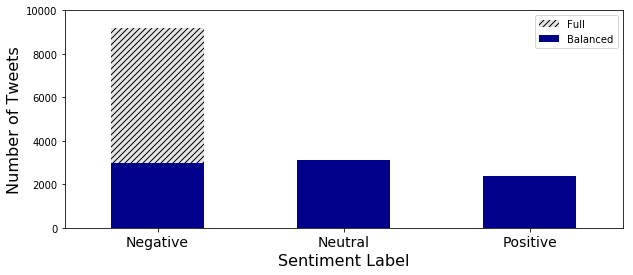 Number of Tweets vs. Sentiment