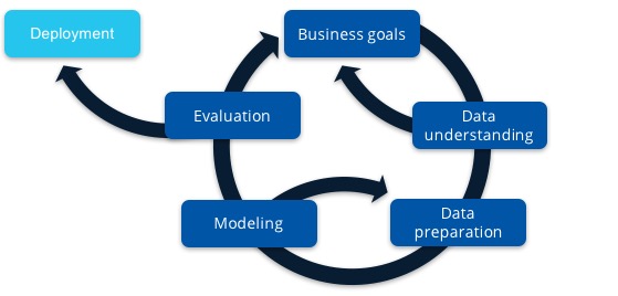 An iteration loop that shows starting with business goals and working through understanding data, preparing data, modeling, evaluation, and deployment